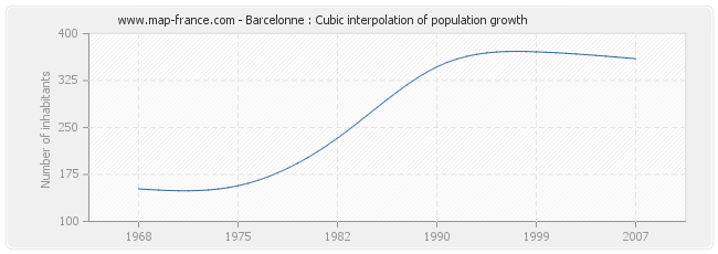 Barcelonne : Cubic interpolation of population growth