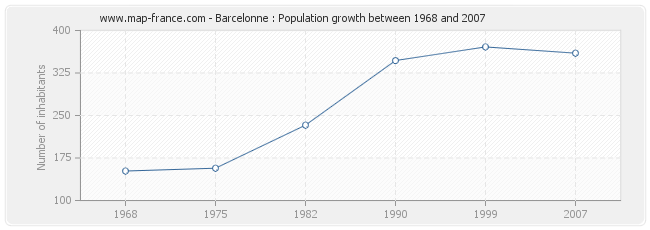 Population Barcelonne