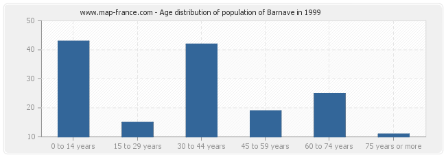 Age distribution of population of Barnave in 1999