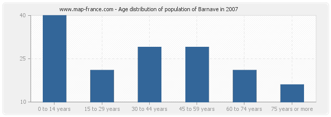 Age distribution of population of Barnave in 2007