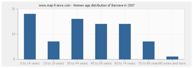 Women age distribution of Barnave in 2007
