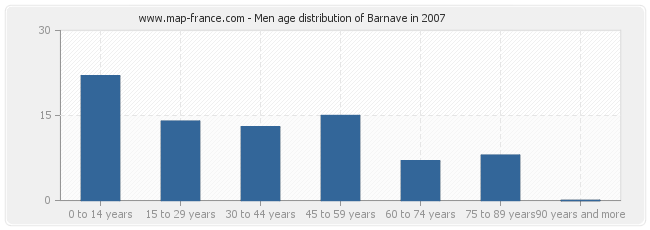 Men age distribution of Barnave in 2007