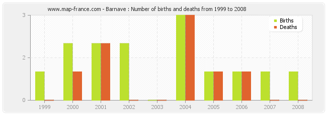 Barnave : Number of births and deaths from 1999 to 2008