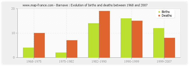Barnave : Evolution of births and deaths between 1968 and 2007
