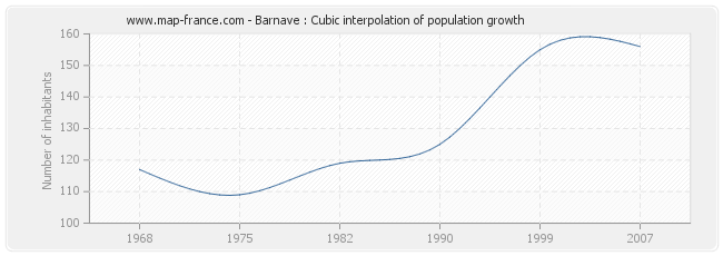 Barnave : Cubic interpolation of population growth