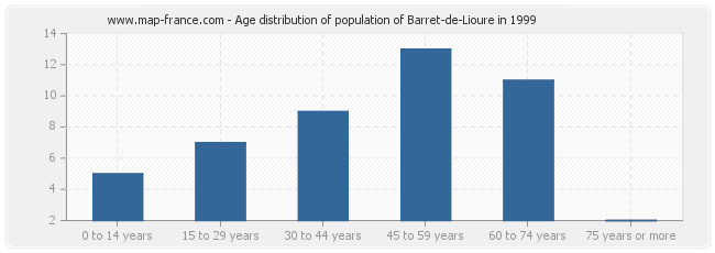 Age distribution of population of Barret-de-Lioure in 1999