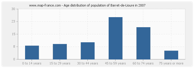 Age distribution of population of Barret-de-Lioure in 2007