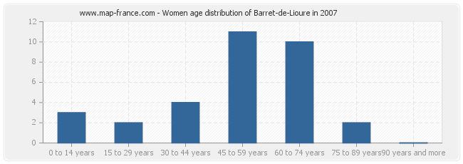 Women age distribution of Barret-de-Lioure in 2007