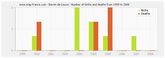 Barret-de-Lioure : Number of births and deaths from 1999 to 2008