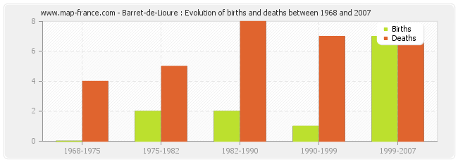 Barret-de-Lioure : Evolution of births and deaths between 1968 and 2007