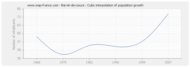 Barret-de-Lioure : Cubic interpolation of population growth