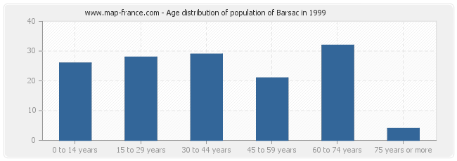 Age distribution of population of Barsac in 1999