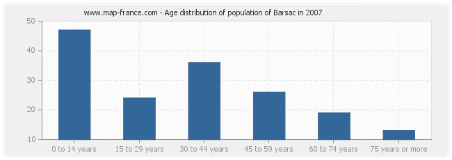Age distribution of population of Barsac in 2007