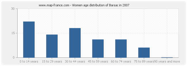 Women age distribution of Barsac in 2007