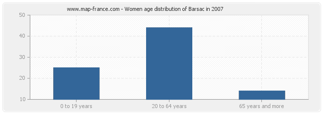 Women age distribution of Barsac in 2007