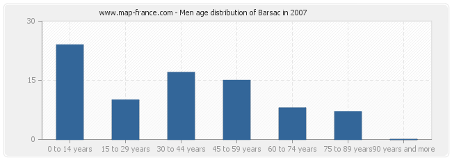 Men age distribution of Barsac in 2007