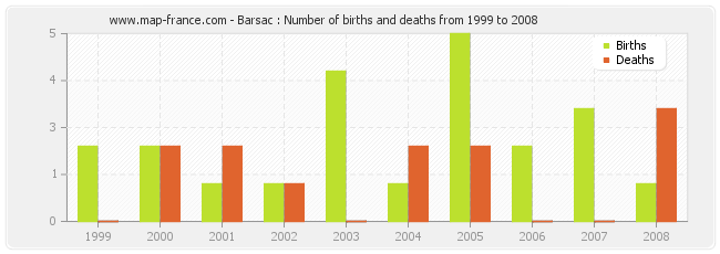 Barsac : Number of births and deaths from 1999 to 2008