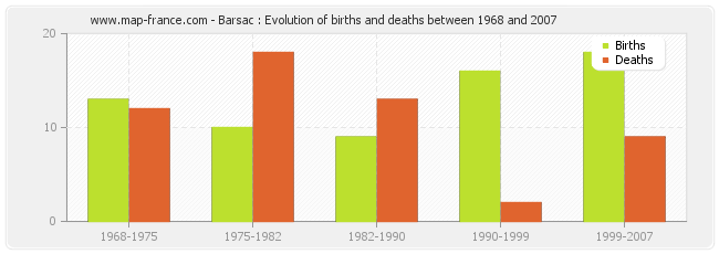 Barsac : Evolution of births and deaths between 1968 and 2007