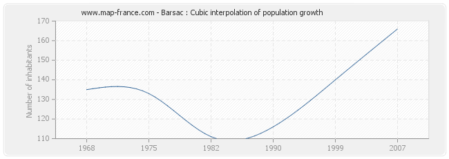 Barsac : Cubic interpolation of population growth