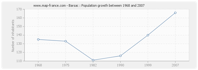 Population Barsac