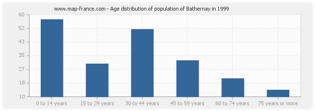 Age distribution of population of Bathernay in 1999