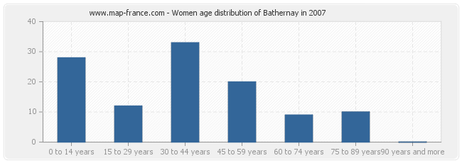Women age distribution of Bathernay in 2007