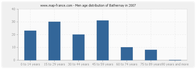 Men age distribution of Bathernay in 2007