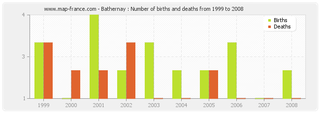 Bathernay : Number of births and deaths from 1999 to 2008