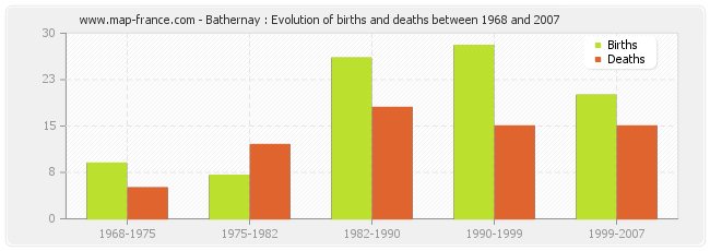 Bathernay : Evolution of births and deaths between 1968 and 2007