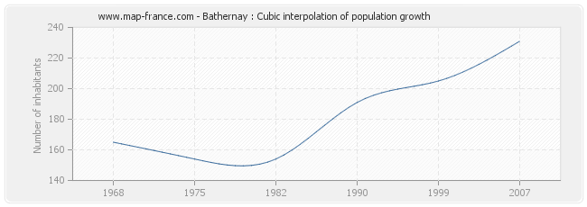 Bathernay : Cubic interpolation of population growth
