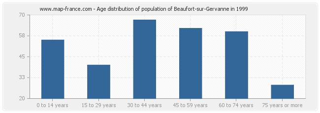 Age distribution of population of Beaufort-sur-Gervanne in 1999
