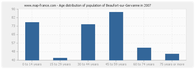 Age distribution of population of Beaufort-sur-Gervanne in 2007