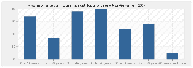 Women age distribution of Beaufort-sur-Gervanne in 2007