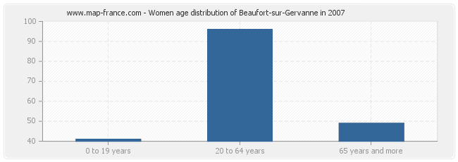 Women age distribution of Beaufort-sur-Gervanne in 2007