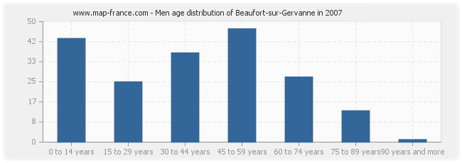Men age distribution of Beaufort-sur-Gervanne in 2007