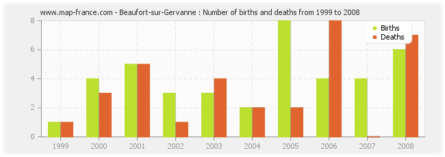 Beaufort-sur-Gervanne : Number of births and deaths from 1999 to 2008