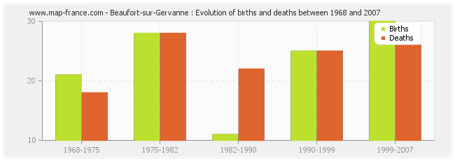 Beaufort-sur-Gervanne : Evolution of births and deaths between 1968 and 2007