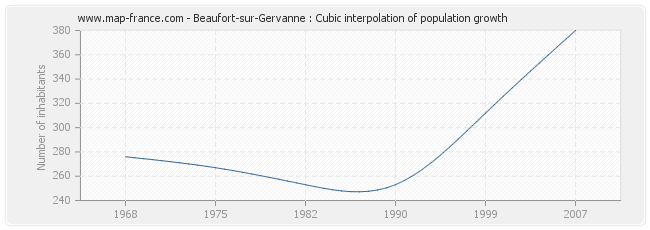 Beaufort-sur-Gervanne : Cubic interpolation of population growth