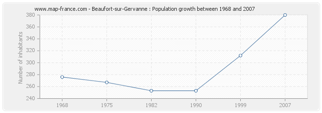 Population Beaufort-sur-Gervanne