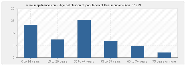 Age distribution of population of Beaumont-en-Diois in 1999