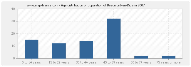 Age distribution of population of Beaumont-en-Diois in 2007