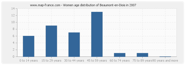 Women age distribution of Beaumont-en-Diois in 2007
