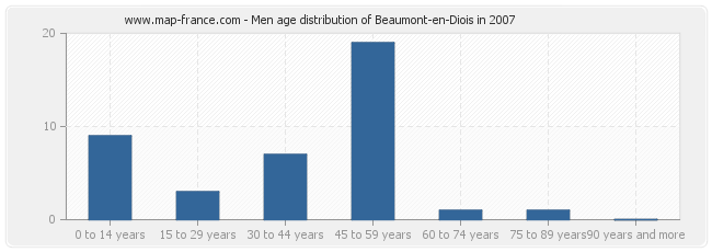 Men age distribution of Beaumont-en-Diois in 2007