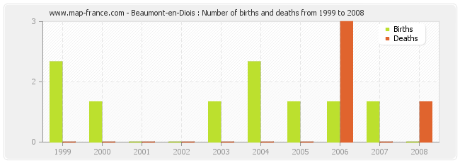 Beaumont-en-Diois : Number of births and deaths from 1999 to 2008