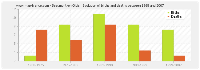 Beaumont-en-Diois : Evolution of births and deaths between 1968 and 2007