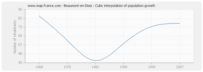 Beaumont-en-Diois : Cubic interpolation of population growth
