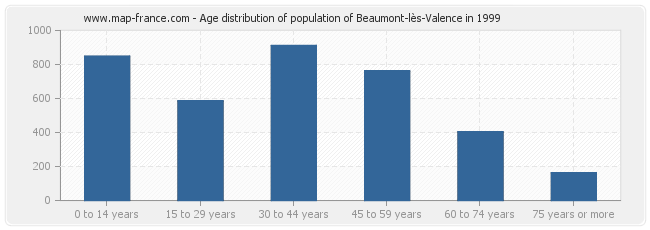 Age distribution of population of Beaumont-lès-Valence in 1999