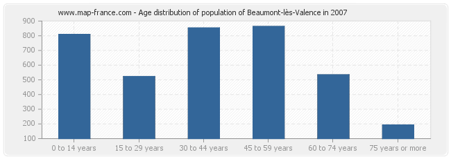 Age distribution of population of Beaumont-lès-Valence in 2007
