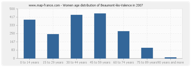 Women age distribution of Beaumont-lès-Valence in 2007
