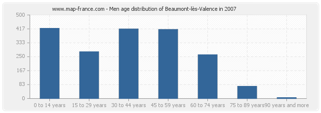 Men age distribution of Beaumont-lès-Valence in 2007